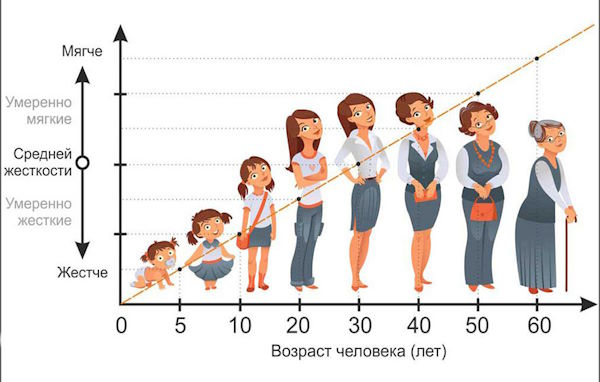 Как выбрать жесткость матраса - руководство к действию от Планета Комфорта в Нижнегорске